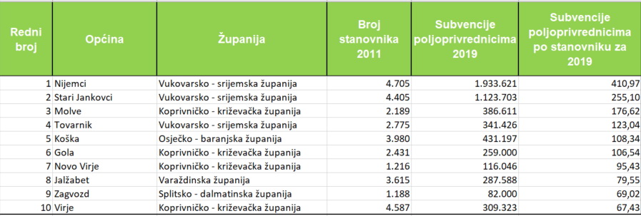 Općina Nijemci izdvojila je po glavi stanovnika za subvencije poljoprivrednicima u 2019. godini 410,97 kuna, Stari Jankovci 255,10 kuna, Molve 176,62 kune, Općina Tovarnik 123,04, Koška 108,34 kune, Gola 106,54, Novo Vrije 95,43 kune, Jalžabet 79,55 kuna, Općina Zagvozd 69,02 kune i Općina Virje 67,43 kune.