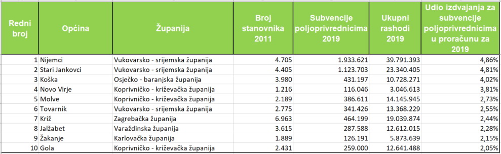 I po udjelu izdvajanja iz proračuna za subvencije poljoprivrednicima vodeća je Općina Nijemci s udjelom od 4,86 posto, Stari Jankovci s udjelom od 4,81 posto, Koška 4,02 posto, Novo Virje 3,81 posto, Molve 2,73 posto, Tovarnik 2,55 posto, Križ 2,44 posto, Jalžabet 2,28 posto, Žakanje 2,15 posto i Gola 2,05 posto. 