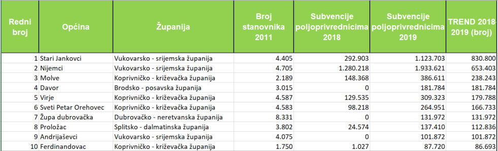Gleda li se pak trend povećanja izdvojenih sredstava za subvencije poljoprivrednicima u odnosu na 2018. godinu, predvodi Općina Stari Jankovci sa 830,8 tisuća kuna više, Nijemci 653,4 tisuće, Molve 238,2 tisuće, Davor 181,7 tisuća, Virje 179,7 tisuća, Sveti Petar Orehovec 166,7 tisuća, Proložac 112,8 tisuća, Andrijaševci 101,8 tisuća te Ferdinandovci koji su u 2019. godini iz proračuna izdvojili za subvencije poljoprivrednicima 86,6 tisuća više nego godinu prije. 