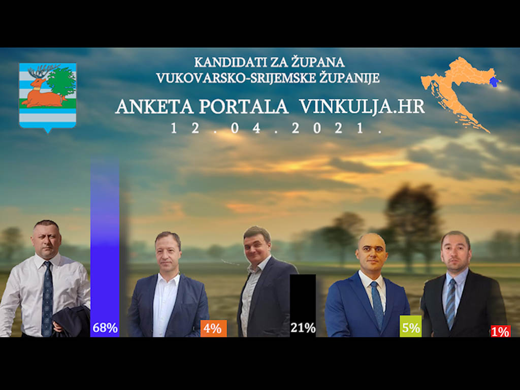 Anketa za župana VSŽ: Damir Dekanić pobjeđuje u prvom krugu, veliki pad potpore Josipu Dabri
